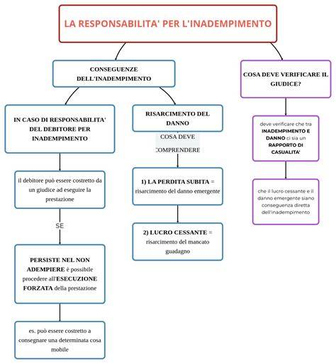 Schema che illustra la catena di responsabilità contrattuale del gestore di un impianto di risalita secondo l'art. 1681 c.c.