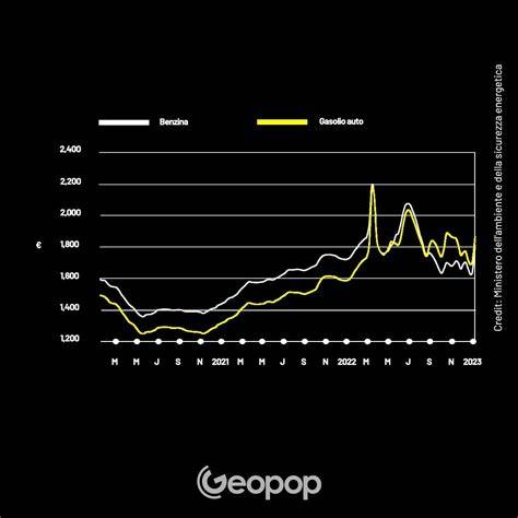 Grafico che mostra l'andamento dei prezzi degli skipass in Italia negli ultimi anni.