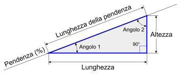 Grafico che illustra la relazione tra pendenza del pendio e rischio valanghe.