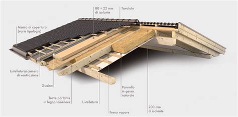 Schema di installazione del raccordo UNIX G ZERO su tetto in legno