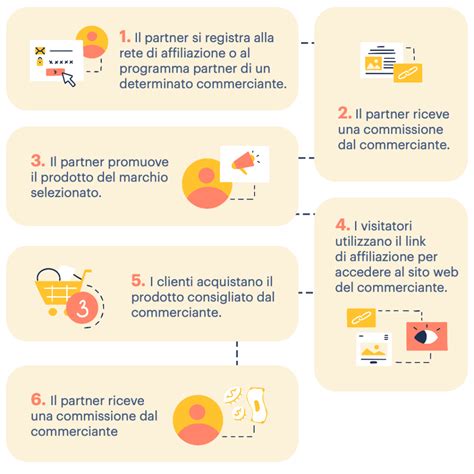 Infografica sul funzionamento del marketing di affiliazione