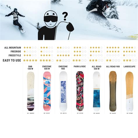 Infografica che confronta le diverse tipologie di snowboard: Freestyle, All-Mountain Freestyle e All-Mountain, evidenziando le loro caratteristiche e utilizzi.