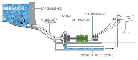 Schema di funzionamento di una cabinovia con ammorsamento automatico