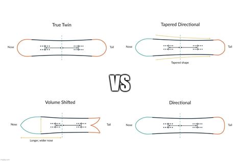 Grafica che illustra le differenze tra snowboard Twin Tip e Direzionale