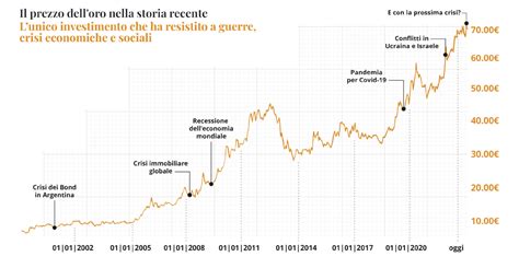 Grafico che mostra l'aumento dei costi per una settimana bianca negli ultimi anni, con focus sulle singole voci di spesa come skipass, alloggio e noleggio attrezzatura.