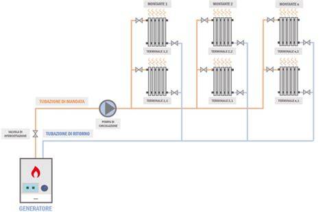 diagramma delle pressioni in un circuito di riscaldamento con pompa sulla partenza