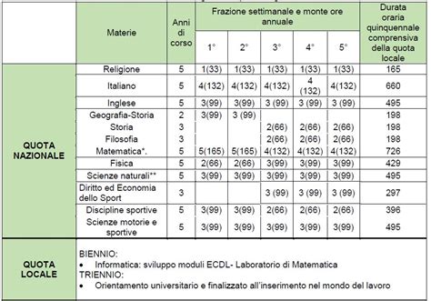 Infografica che mostra la crescita delle discipline sportive e dei centri del Gruppo Sportivo Fiamme Oro