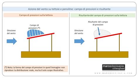 Illustrazione che mostra le forze del vento su una fune e il potenziale effetto di risonanza.