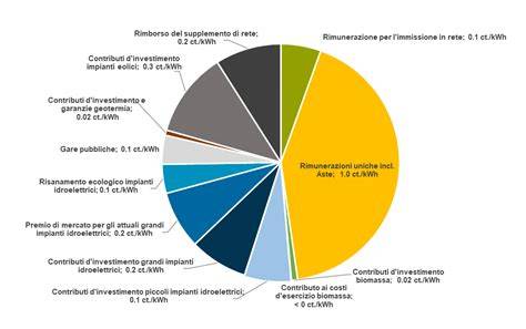grafico che mostra l'aumento dei costi energetici per gli impianti sciistici