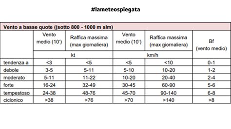 Infografica che mostra la relazione tra intensità del vento, dimensione della vela e volume della tavola.