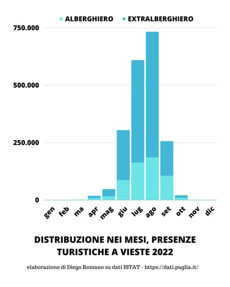 grafico che mostra l'andamento delle presenze turistiche in Lombardia