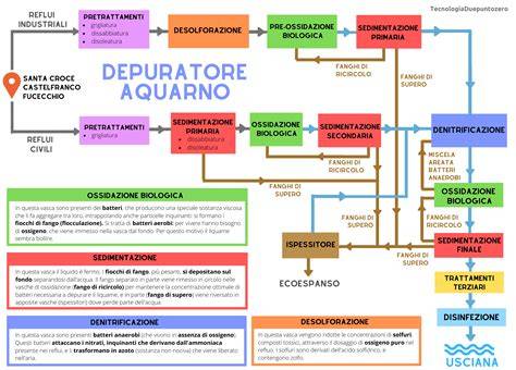 Schema delle tecnologie Deeluxe