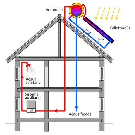 Schema semplificato di un impianto solare termico a circolazione naturale con boiler posizionato sopra i pannelli