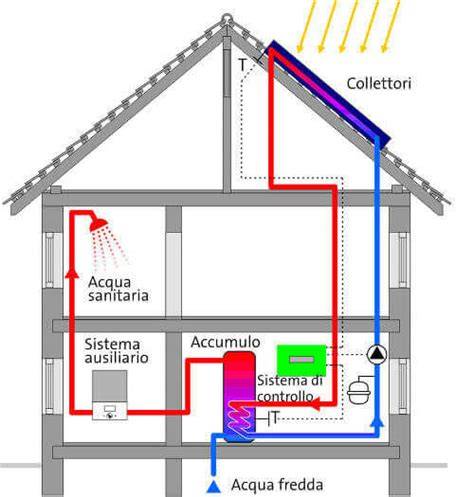 Schema di un impianto solare termico a circolazione forzata con pompa e serbatoio interno