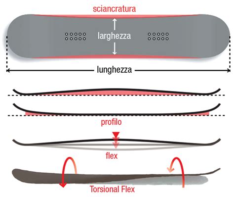 Dettaglio dell'applicazione di sciolina sulla soletta di uno snowboard con un ferro apposito.