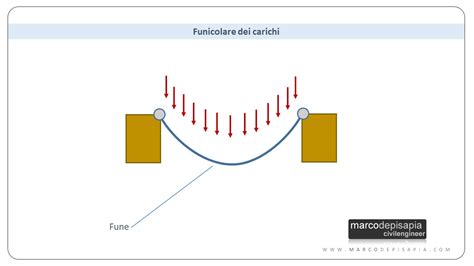 Schema che illustra il concetto di funicolare e la distribuzione dei carichi su un cavo sospeso.
