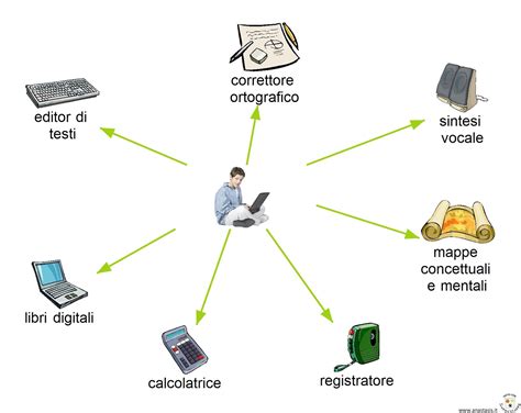 Infografica che mostra diverse categorie di strumenti compensativi: software, registratori, calcolatrici, mappe concettuali, tabelle.