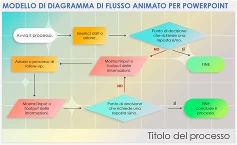 Diagramma di flusso che illustra i passaggi per ottenere e implementare strumenti compensativi: diagnosi, PDP, formazione e uso in classe.