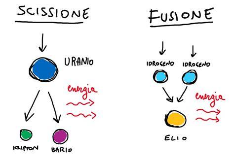 Schema comparativo tra fissione e fusione nucleare
