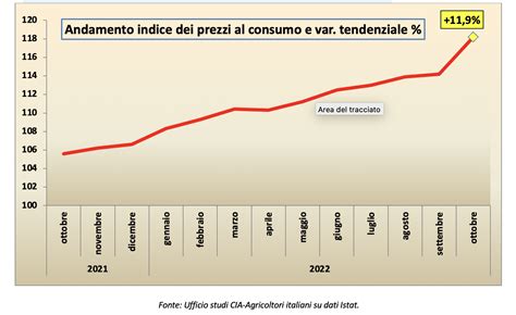 Grafico comparativo della profondità della neve a Crévacol rispetto alla media stagionale
