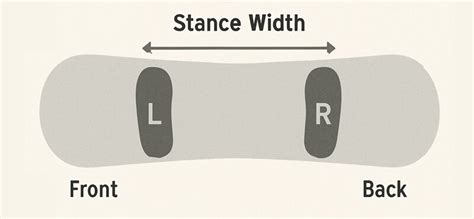 Schema che illustra le diverse angolazioni e stance width degli attacchi da snowboard