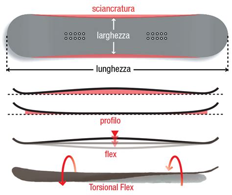 Schema riassuntivo dei diversi strati dell'abbigliamento da snowboard e delle loro funzioni
