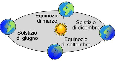Schema dell'orbita terrestre attorno al Sole con le posizioni corrispondenti ai solstizi e agli equinozi