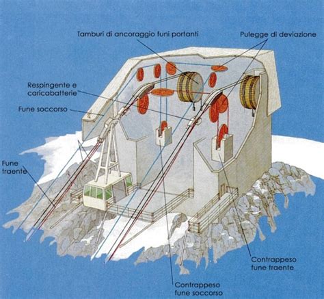 Schema della struttura di una stazione della funivia con dettagli sui materiali e le riparazioni