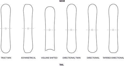 Schema che illustra le diverse forme (shape) degli snowboard: Twin Tip, Direzionale, Tapered Direzionale