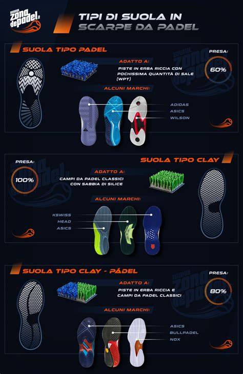 Infografica che confronta le diverse tipologie di suole per scarpette da arrampicata (intera, mezza suola, No Edge) e le loro caratteristiche.