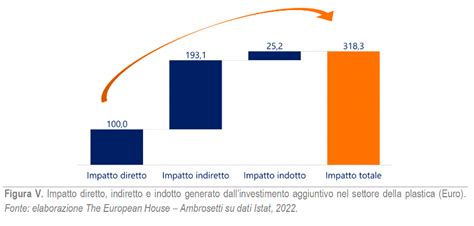 Grafico che illustra il moltiplicatore economico degli investimenti in impianti di risalita