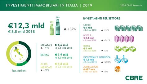 Infografica sulla ripartizione degli investimenti in infrastrutture sciistiche per regione