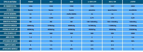 Tabella comparativa delle specifiche della batteria per i modelli Garmin Fenix 5X, Fenix 5S e Fenix 5
