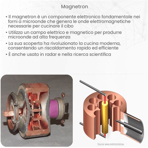 Schema esplicativo della tecnologia Magnetron per la sostituzione delle lenti