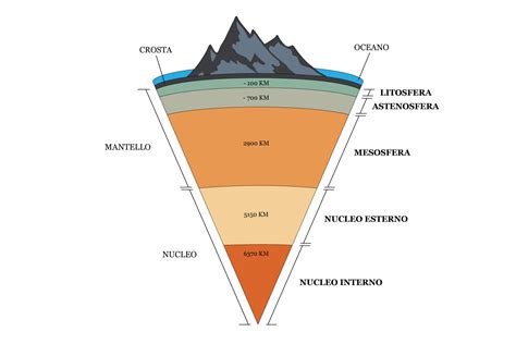 Schema della struttura a tre strati della tecnologia Omni-Tech 3L di Columbia