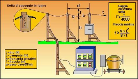 Schema generale di un impianto elettrico di cantiere