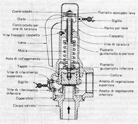 Schema di una valvola di sicurezza che si apre sotto pressione