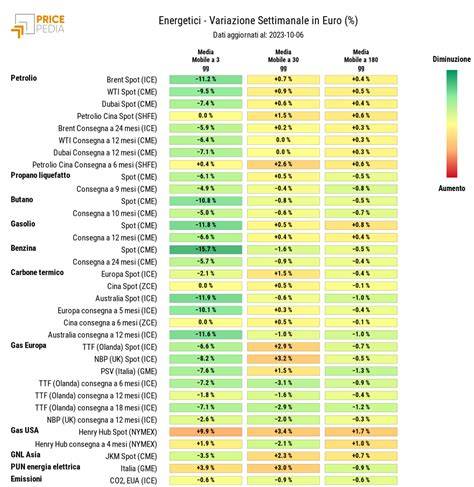 Grafico comparativo dei prezzi degli skipass stagionali per diverse categorie