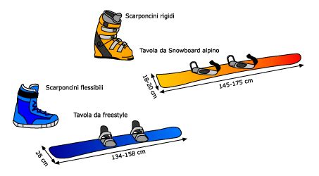 Illustrazione delle differenze tra tavole da snowboard hard e soft, e scarponi rigidi e morbidi.