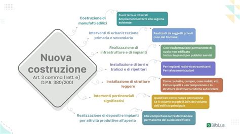 Infografica che riassume gli interventi principali classificati come 