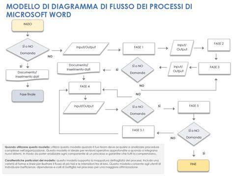 Schema che illustra il flusso di presentazione della SCIA