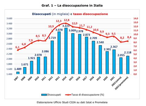 Grafico che illustra l'andamento dei contributi accreditati gradualmente a conto economico