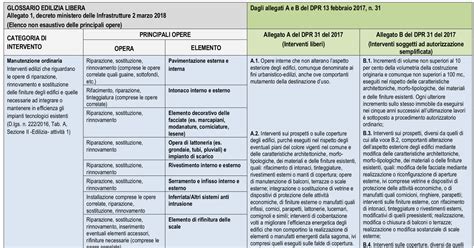 Schema riassuntivo degli interventi in edilizia libera e delle relative pratiche edilizie.