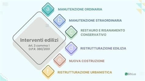 Infografica che illustra i principali tipi di interventi edilizi e le relative procedure amministrative.