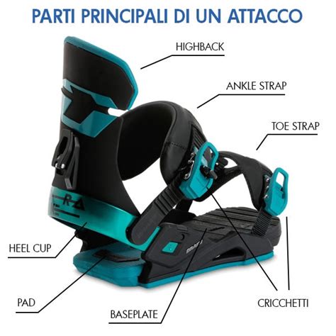 Illustrazione che mostra le diverse parti di un attacco da snowboard: piastra di base, spoiler (highback), cinghie per caviglia e dita.
