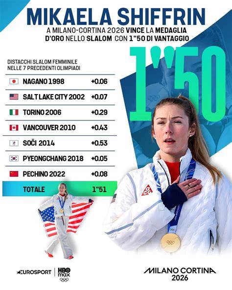 Grafico che mostra l'evoluzione dei piazzamenti di Mikaela Shiffrin nelle prime stagioni di Coppa del Mondo, evidenziando i primi podi e vittorie.