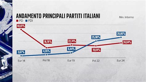 Grafico che illustra l'andamento dei ricavi e dei passaggi sugli impianti di Funivie Pinzolo nel corso degli anni.