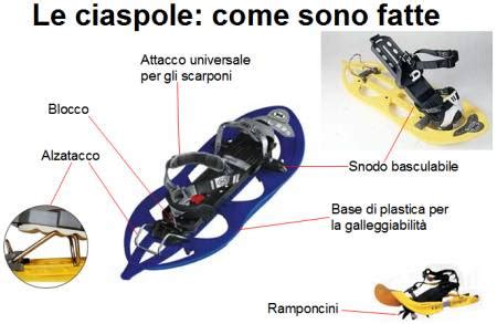 Schema di una ciaspola con le sue parti principali (base ampia, ramponi anteriori, attacchi per lo scarpone)