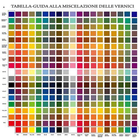 Tabella comparativa dei colori delle scioline e delle relative temperature di utilizzo.