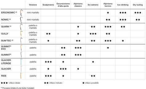 Infografica che confronta le caratteristiche delle piccozze per diverse discipline alpinistiche (escursionismo, tecnico, cascate di ghiaccio).